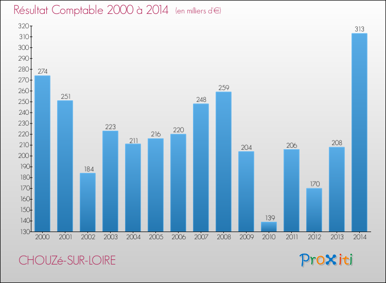 Evolution du résultat comptable pour la commune de CHOUZé-SUR-LOIRE de 2000 à 2014 Evolution du résultat comptable pour CHOUZé-SUR-LOIRE de 2000 à 2014