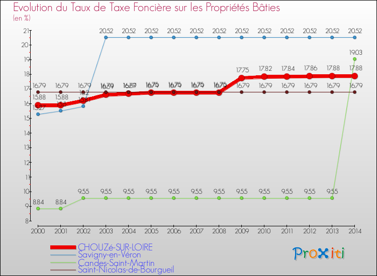 Evolution du taux de la taxe foncière sur le bati pour CHOUZé-SUR-LOIRE et les communes proches de 2000 à 2014 Comparaison des taux de taxe foncière sur le bati pour CHOUZé-SUR-LOIRE et les communes voisines de 2000 à 2014