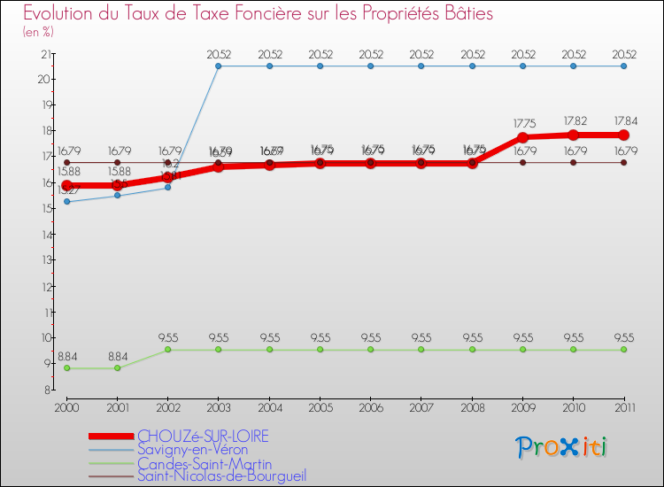 Evolution du taux de la taxe foncière sur le bati pour CHOUZé-SUR-LOIRE et les communes proches Comparaison des taux de taxe foncière sur le bati pour CHOUZé-SUR-LOIRE et les communes voisines