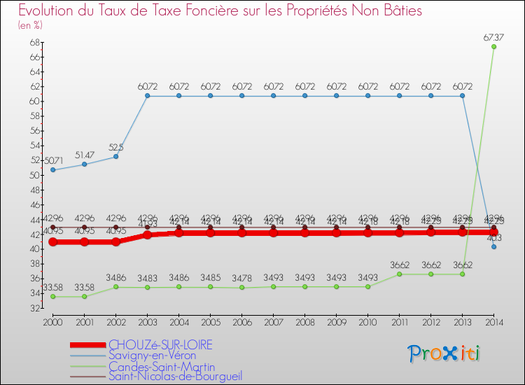 Evolution du taux de la taxe foncière sur les immeubles et terrains non batis pour CHOUZé-SUR-LOIRE et les communes proches de 2000 à 2014 Comparaison des taux de la taxe foncière sur les immeubles et terrains non batis pour CHOUZé-SUR-LOIRE et les communes voisines de 2000 à 2014