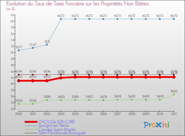 Evolution du taux de la taxe foncière sur les immeubles et terrains non batis pour CHOUZé-SUR-LOIRE et les communes proches Comparaison des taux de la taxe foncière sur les immeubles et terrains non batis pour CHOUZé-SUR-LOIRE et les communes voisines
