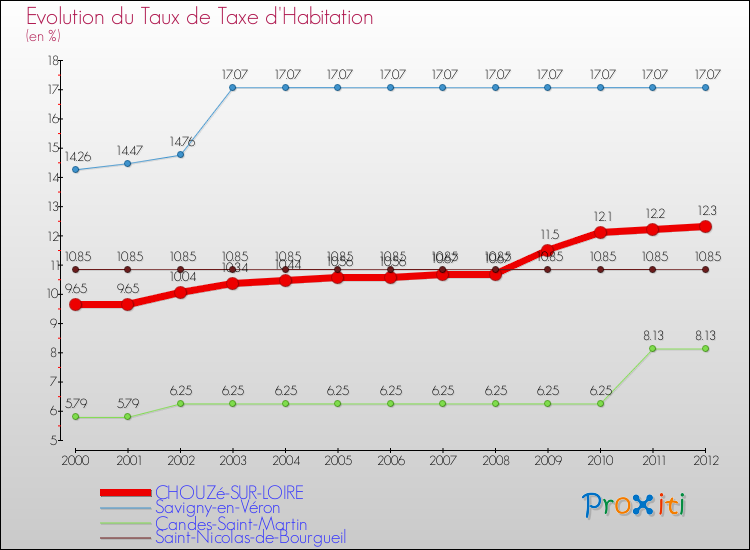Evolution du taux de la taxe d'habitation pour CHOUZé-SUR-LOIRE et les communes proches Comparaison des taux de la taxe d'habitation pour CHOUZé-SUR-LOIRE et les communes voisines