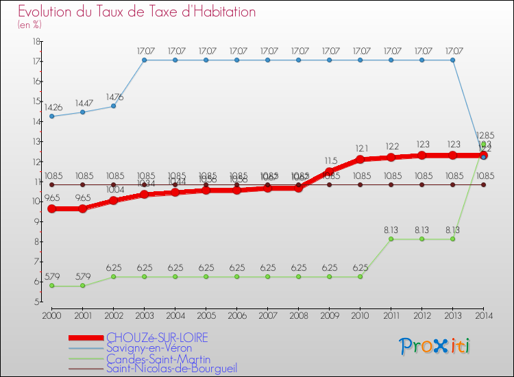 Evolution du taux de la taxe d'habitation pour CHOUZé-SUR-LOIRE et les communes proches de 2000 à 2014 Comparaison des taux de la taxe d'habitation pour CHOUZé-SUR-LOIRE et les communes voisines de 2000 à 2014