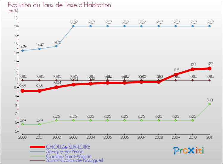 Evolution du taux de la taxe d'habitation pour CHOUZé-SUR-LOIRE et les communes proches Comparaison des taux de la taxe d'habitation pour CHOUZé-SUR-LOIRE et les communes voisines