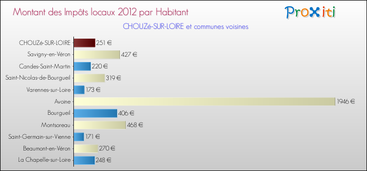Montant des impôts locaux par Habitant pour CHOUZé-SUR-LOIRE et les communes proches Comparaison des impôts locaux par habitant pour CHOUZé-SUR-LOIRE et les communes voisines