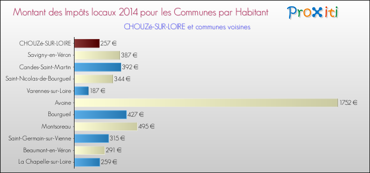 Montant des impôts locaux par Habitant pour CHOUZé-SUR-LOIRE et les communes proches en 2014 Comparaison des impôts locaux par habitant pour CHOUZé-SUR-LOIRE et les communes voisines en 2014