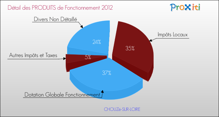 Décomposition du Budget de Fonctionnement 2012 de la commune de CHOUZé-SUR-LOIRE Budget de Fonctionnement 2012 pour la commune de CHOUZé-SUR-LOIRE