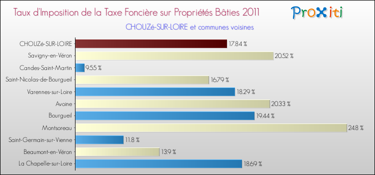 Taux d'imposition de la taxe foncière sur le bati 2011 pour CHOUZé-SUR-LOIRE et les communes proches Comparaison des taux d'imposition de la taxe foncière sur le bati 2011 pour CHOUZé-SUR-LOIRE et les communes voisines