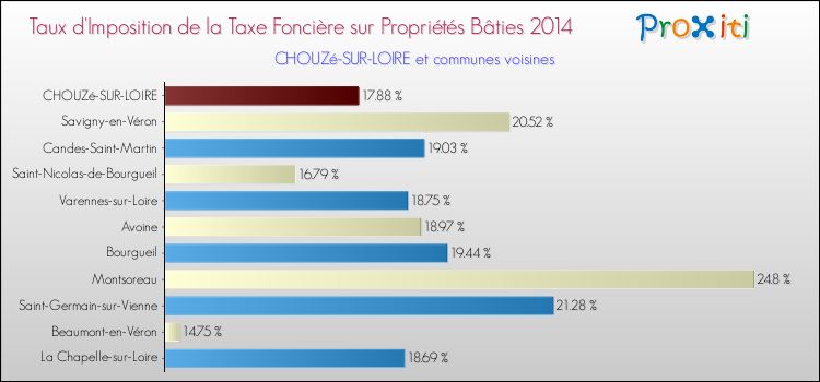 Taux d'imposition de la taxe foncière sur le bati 2014 pour CHOUZé-SUR-LOIRE et les communes proches Comparaison des taux d'imposition de la taxe foncière sur le bati 2014 pour CHOUZé-SUR-LOIRE et les communes voisines