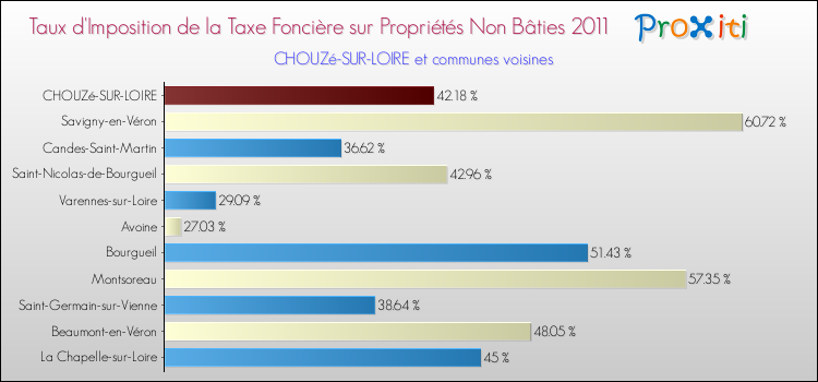 Taux d'imposition de la taxe foncière sur les immeubles et terrains non batis 2011 pour CHOUZé-SUR-LOIRE et les communes proches Comparaison des taux d'imposition de la taxe foncière sur les immeubles et terrains non batis 2011 pour CHOUZé-SUR-LOIRE et les communes voisines