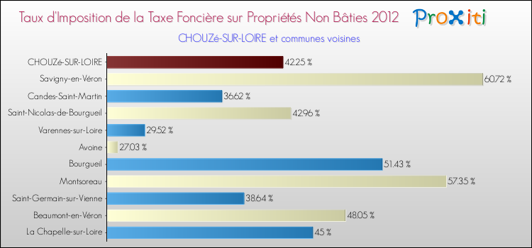 Taux d'imposition de la taxe foncière sur les immeubles et terrains non batis 2012 pour CHOUZé-SUR-LOIRE et les communes proches Comparaison des taux d'imposition de la taxe foncière sur les immeubles et terrains non batis 2012 pour CHOUZé-SUR-LOIRE et les communes voisines