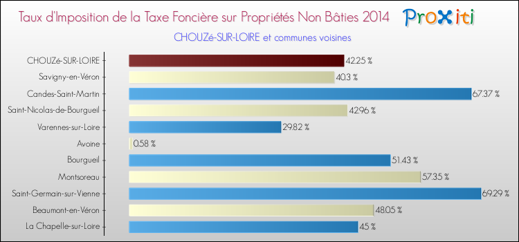 Taux d'imposition de la taxe foncière sur les immeubles et terrains non batis 2014 pour CHOUZé-SUR-LOIRE et les communes proches Comparaison des taux d'imposition de la taxe foncière sur les immeubles et terrains non batis 2014 pour CHOUZé-SUR-LOIRE et les communes voisines