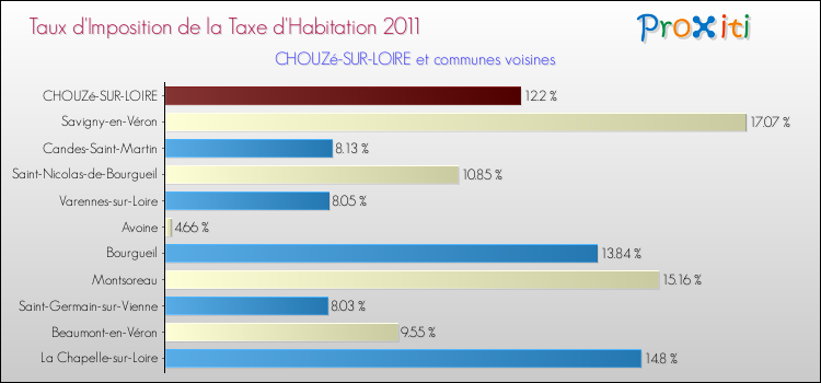 Taux d'imposition de la taxe d'habitation 2011 pour CHOUZé-SUR-LOIRE et les communes proches Comparaison des taux d'imposition de la taxe d'habitation 2011 pour CHOUZé-SUR-LOIRE et les communes voisines