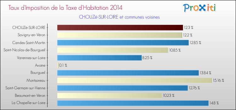 Taux d'imposition de la taxe d'habitation 2014 pour CHOUZé-SUR-LOIRE et les communes proches Comparaison des taux d'imposition de la taxe d'habitation 2014 pour CHOUZé-SUR-LOIRE et les communes voisines