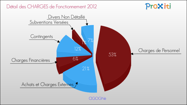 Décomposition des Charges de Fonctionnement 2012 de la commune de CIGOGNé Charges de Fonctionnement 2012 pour la commune de CIGOGNé