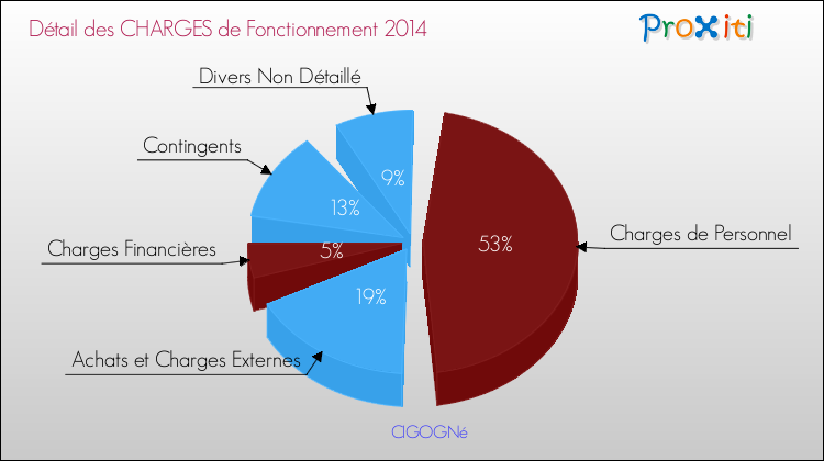 Décomposition des Charges de Fonctionnement 2014 de la commune de CIGOGNé Charges de Fonctionnement 2014 pour la commune de CIGOGNé