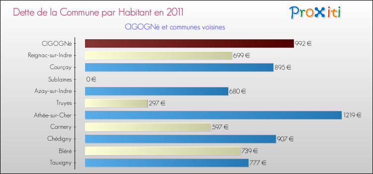 Dette par habitant de la commune en 2011 pour CIGOGNé et les communes proches Comparaison de la dette par habitant de la commune en 2011 pour CIGOGNé et les communes voisines