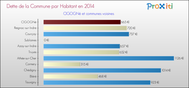 Dette par habitant de la commune en 2014 pour CIGOGNé et les communes proches Comparaison de la dette par habitant de la commune en 2014 pour CIGOGNé et les communes voisines
