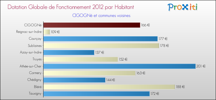 Montant des dotations globales de fonctionnement DGF par Habitant pour CIGOGNé et les communes proches Comparaison des des dotations globales de fonctionnement DGF par habitant pour CIGOGNé et les communes voisines