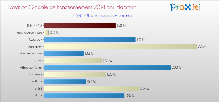 Montant des dotations globales de fonctionnement DGF par Habitant pour CIGOGNé et les communes proches en 2014. Comparaison des des dotations globales de fonctionnement DGF par habitant pour CIGOGNé et les communes voisines en 2014.