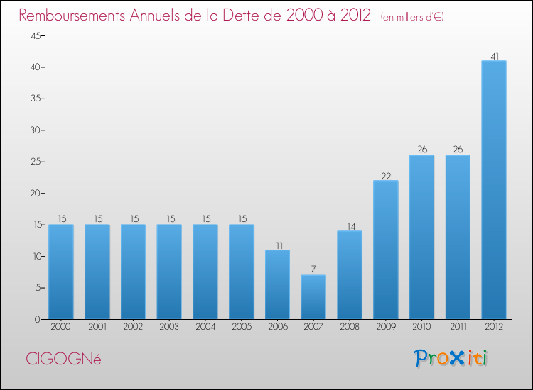 Evolution de l'annuité de la dette pour la commune de CIGOGNé de 2000 à 2012 Annuités de la dette pour CIGOGNé de 2000 à 2012