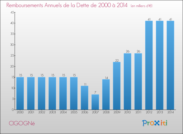 Evolution de l'annuité de la dette pour la commune de CIGOGNé de 2000 à 2014 Annuités de la dette pour CIGOGNé de 2000 à 2014