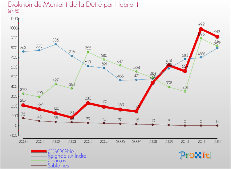 Evolution de la dette par habitant pour la commune de CIGOGNé et les communes proches de 2000 à 2012 Comparaison de la dette par habitant pour CIGOGNé et les communes voisines de 2000 à 2012