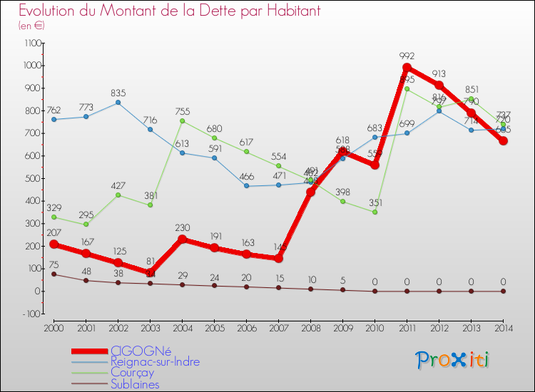 Evolution de la dette par habitant pour la commune de CIGOGNé et les communes proches de 2000 à 2014 Comparaison de la dette par habitant pour CIGOGNé et les communes voisines de 2000 à 2014