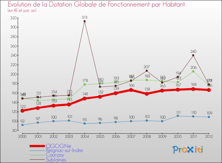 Evolution et montant de la dotation globale de fonctionnement par Habitant pour CIGOGNé et les communes proches Comparaison des dotations globales de fonctionnement par habitant pour CIGOGNé et les communes voisines