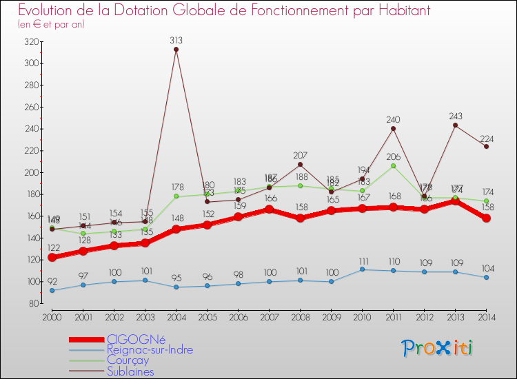Evolution et montant de la dotation globale de fonctionnement par Habitant pour CIGOGNé et les communes proches de 2000 à 2014. Comparaison des dotations globales de fonctionnement par habitant pour CIGOGNé et les communes voisines de 2000 à 2014.
