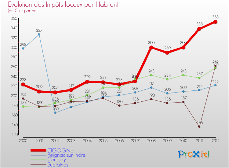 Evolution et montant des impôts locaux par Habitant pour CIGOGNé et les communes proches Comparaison des impôts locaux par habitant pour CIGOGNé et les communes voisines