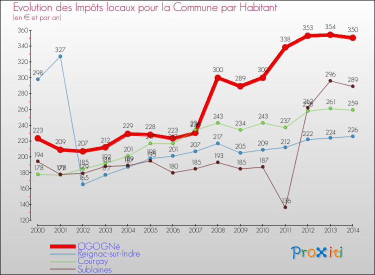 Evolution et montant des impôts locaux par Habitant pour CIGOGNé et les communes proches de 2000 à 2014 Comparaison des impôts locaux par habitant pour CIGOGNé et les communes voisines de 2000 à 2014