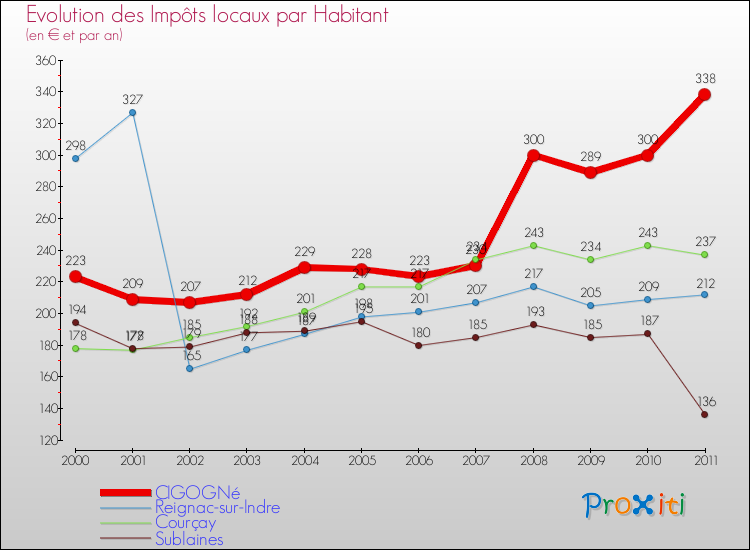 Evolution et montant des impôts locaux par Habitant pour CIGOGNé et les communes proches Comparaison des impôts locaux par habitant pour CIGOGNé et les communes voisines