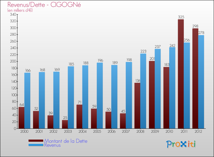 Evolution comparée de la dette et des revenus pour la commune de CIGOGNé de 2000 à 2012 Comparaison de la dette et des revenus pour CIGOGNé de 2000 à 2012