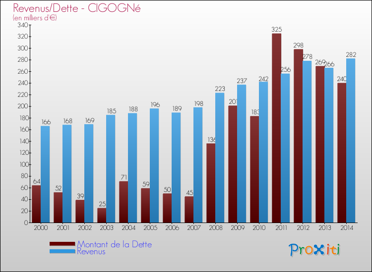 Evolution comparée de la dette et des revenus pour la commune de CIGOGNé de 2000 à 2014 Comparaison de la dette et des revenus pour CIGOGNé de 2000 à 2014