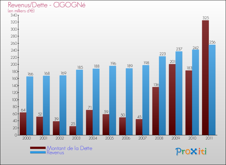 Evolution comparée de la dette et des revenus pour la commune de CIGOGNé de 2000 à 2011 Comparaison de la dette et des revenus pour CIGOGNé de 2000 à 2011