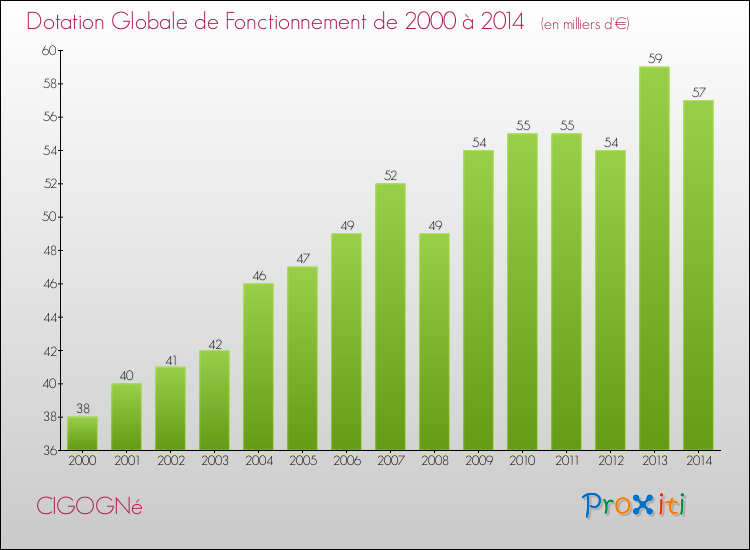 Evolution du montant de la Dotation Globale de Fonctionnement pour la commune de CIGOGNé de 2000 à 2014 Evolution du montant de la Dotation Globale de Fonctionnement pour CIGOGNé de 2000 à 2014
