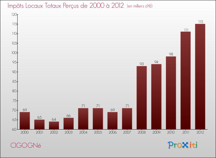 Evolution des Impôts Locaux pour la commune de CIGOGNé de 2000 à 2012 Evolution des Impôts Locaux pour CIGOGNé de 2000 à 2012