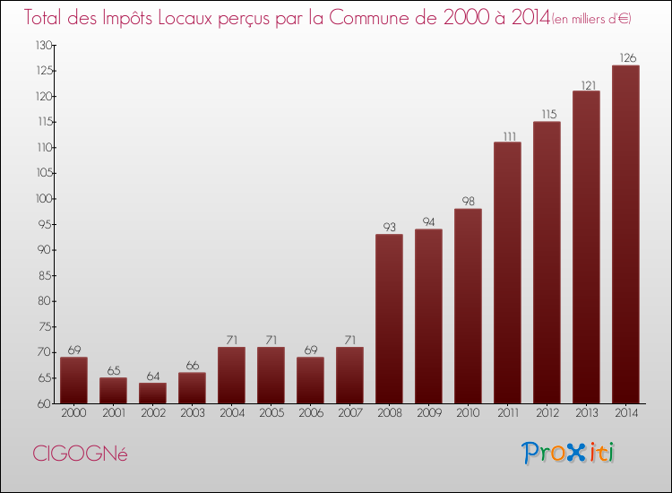 Evolution des Impôts Locaux pour la commune de CIGOGNé de 2000 à 2014 Evolution des Impôts Locaux pour CIGOGNé de 2000 à 2014