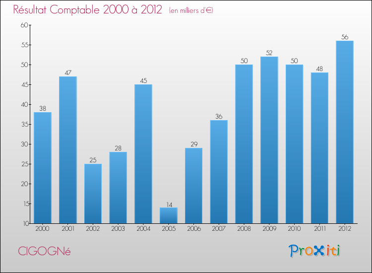 Evolution du résultat comptable pour la commune de CIGOGNé de 2000 à 2012 Evolution du résultat comptable pour CIGOGNé de 2000 à 2012