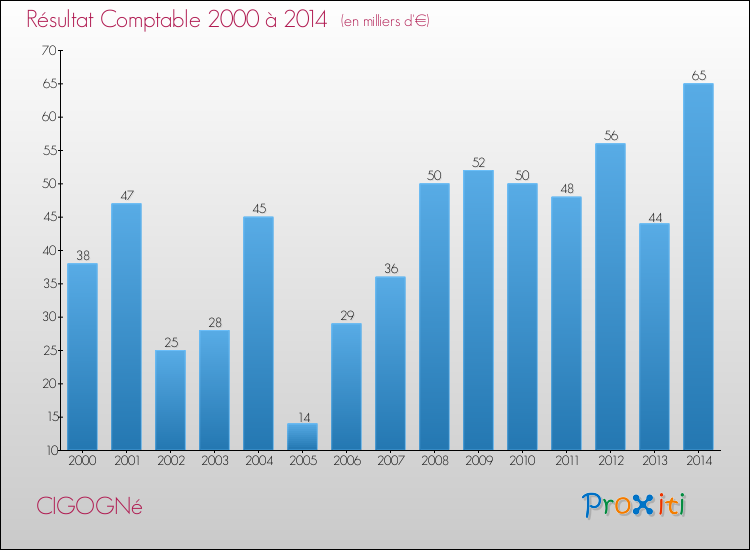 Evolution du résultat comptable pour la commune de CIGOGNé de 2000 à 2014 Evolution du résultat comptable pour CIGOGNé de 2000 à 2014