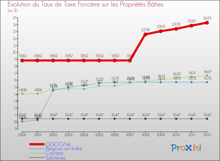 Evolution du taux de la taxe foncière sur le bati pour CIGOGNé et les communes proches de 2000 à 2012 Comparaison des taux de taxe foncière sur le bati pour CIGOGNé et les communes voisines de 2000 à 2012