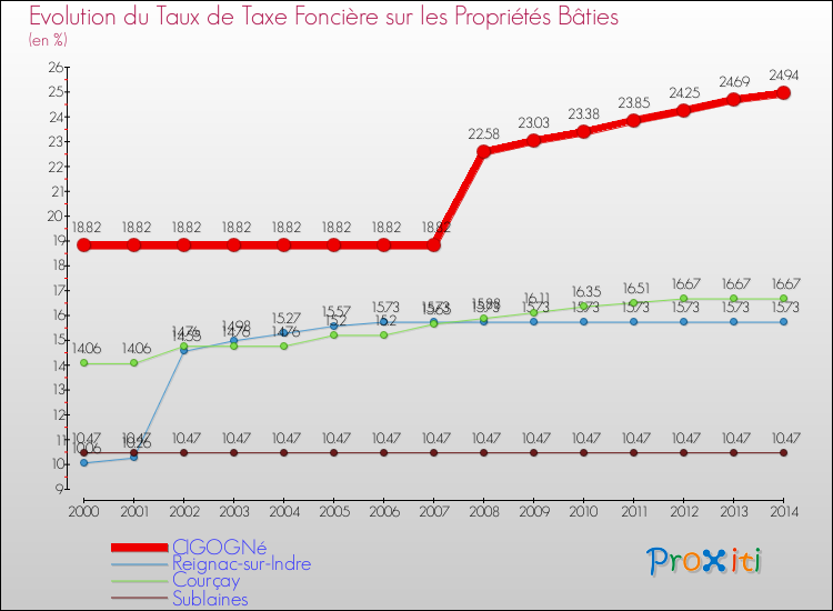 Evolution du taux de la taxe foncière sur le bati pour CIGOGNé et les communes proches de 2000 à 2014 Comparaison des taux de taxe foncière sur le bati pour CIGOGNé et les communes voisines de 2000 à 2014