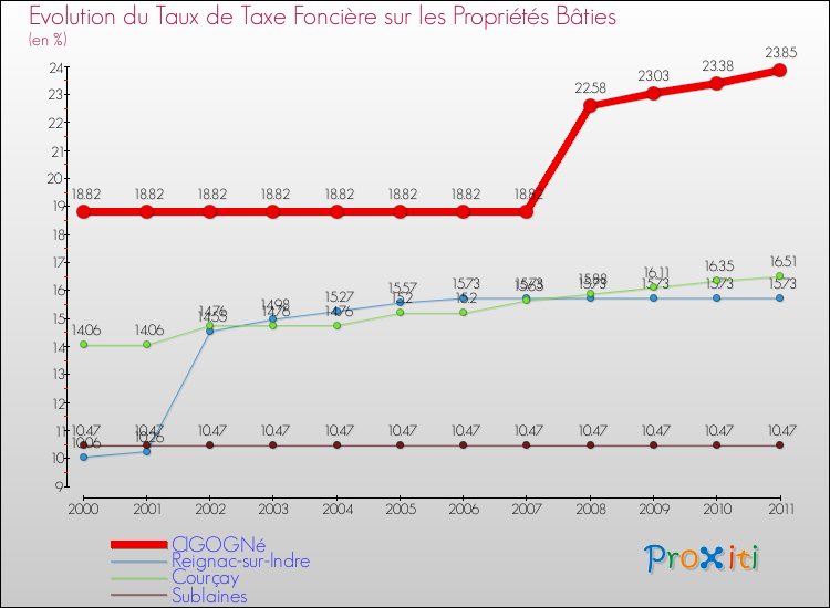 Evolution du taux de la taxe foncière sur le bati pour CIGOGNé et les communes proches Comparaison des taux de taxe foncière sur le bati pour CIGOGNé et les communes voisines