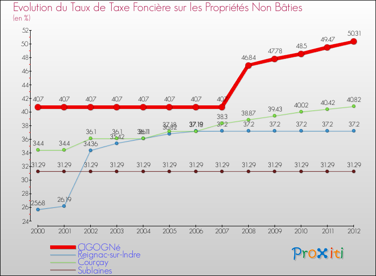 Evolution du taux de la taxe foncière sur les immeubles et terrains non batis pour CIGOGNé et les communes proches de 2000 à 2012 Comparaison des taux de la taxe foncière sur les immeubles et terrains non batis pour CIGOGNé et les communes voisines de 2000 à 2012
