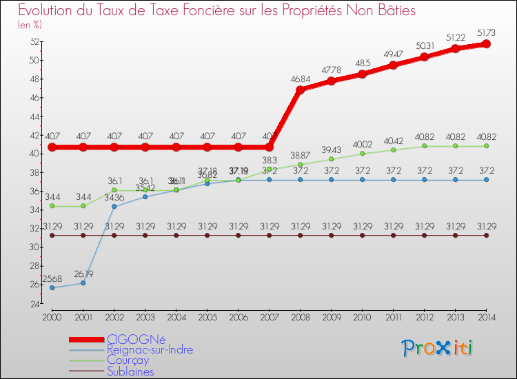 Evolution du taux de la taxe foncière sur les immeubles et terrains non batis pour CIGOGNé et les communes proches de 2000 à 2014 Comparaison des taux de la taxe foncière sur les immeubles et terrains non batis pour CIGOGNé et les communes voisines de 2000 à 2014