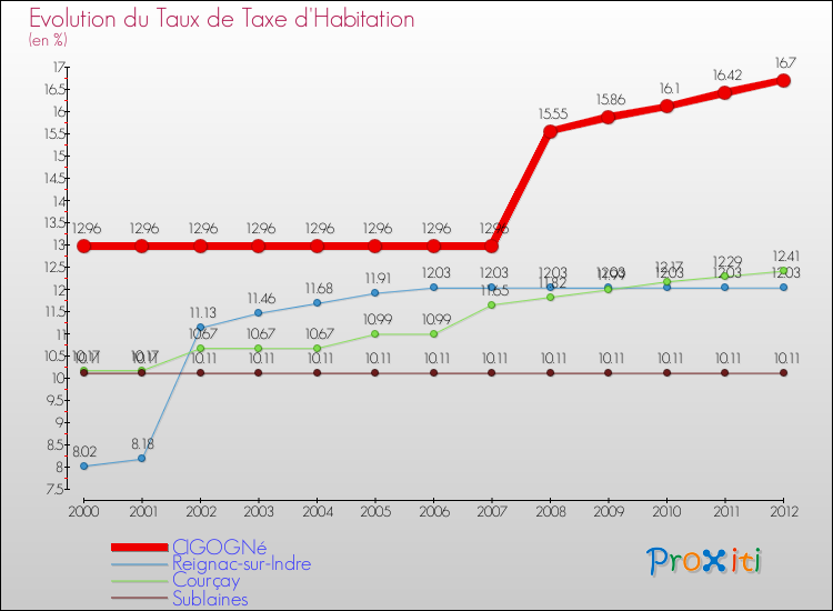 Evolution du taux de la taxe d'habitation pour CIGOGNé et les communes proches Comparaison des taux de la taxe d'habitation pour CIGOGNé et les communes voisines