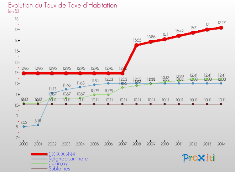 Evolution du taux de la taxe d'habitation pour CIGOGNé et les communes proches de 2000 à 2014 Comparaison des taux de la taxe d'habitation pour CIGOGNé et les communes voisines de 2000 à 2014