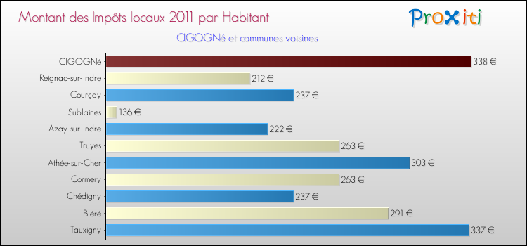 Montant des impôts locaux par Habitant pour CIGOGNé et les communes proches Comparaison des impôts locaux par habitant pour CIGOGNé et les communes voisines