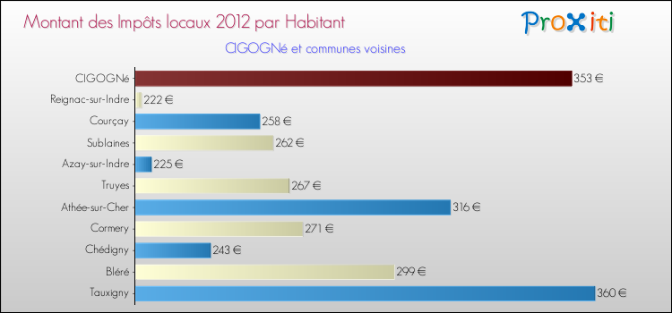 Montant des impôts locaux par Habitant pour CIGOGNé et les communes proches Comparaison des impôts locaux par habitant pour CIGOGNé et les communes voisines
